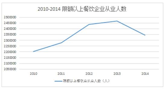 2010-2015年中国餐饮行业用工观察