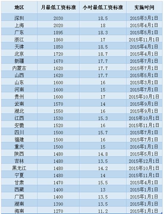 厨师最低工资 厨师最低工资