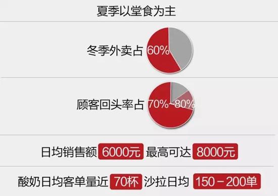 日营业额从300到6000,亏损两年的小老板这样逆袭 日营业额从300到6000,亏损两年的小老板这样逆袭
